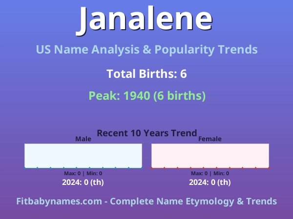 Infographic: Janalene name meaning, origin, and popularity trends in the United States (US baby name analysis chart)