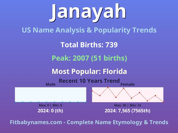 Infographic: Janayah name meaning, origin, and popularity trends in the United States (US baby name analysis chart)