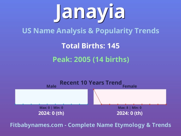 Infographic: Janayia name meaning, origin, and popularity trends in the United States (US baby name analysis chart)