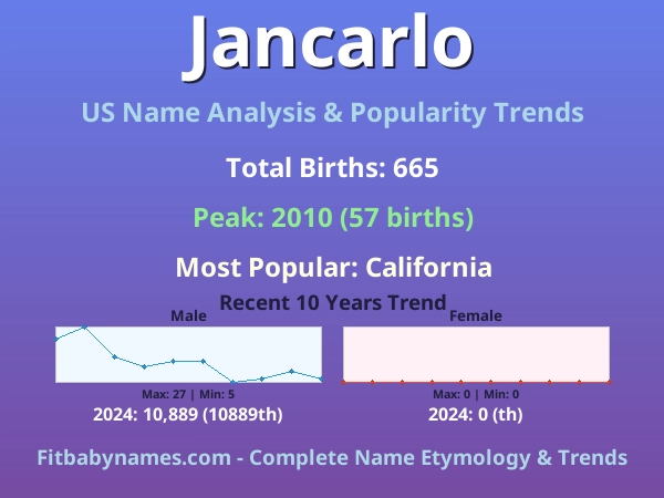 Infographic: Jancarlo name meaning, origin, and popularity trends in the United States (US baby name analysis chart)
