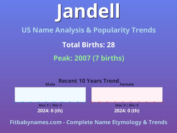 Infographic: Jandell name meaning, origin, and popularity trends in the United States (US baby name analysis chart)
