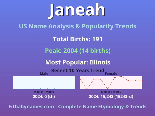 Infographic: Janeah name meaning, origin, and popularity trends in the United States (US baby name analysis chart)