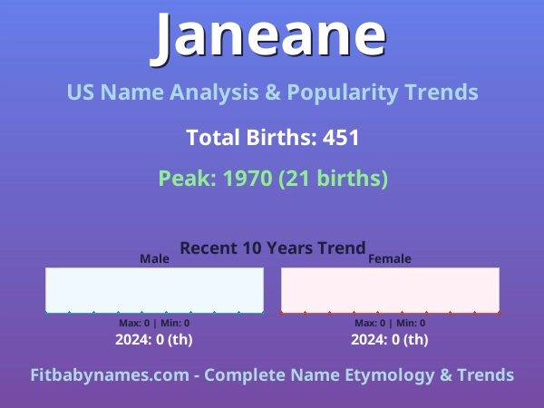 Infographic: Janeane name meaning, origin, and popularity trends in the United States (US baby name analysis chart)