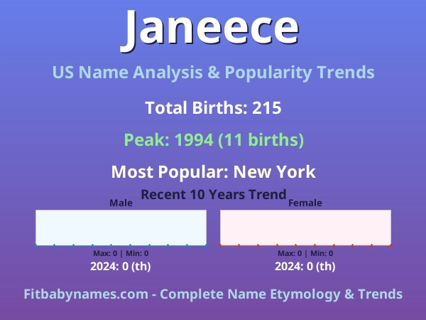 Infographic: Janeece name meaning, origin, and popularity trends in the United States (US baby name analysis chart)