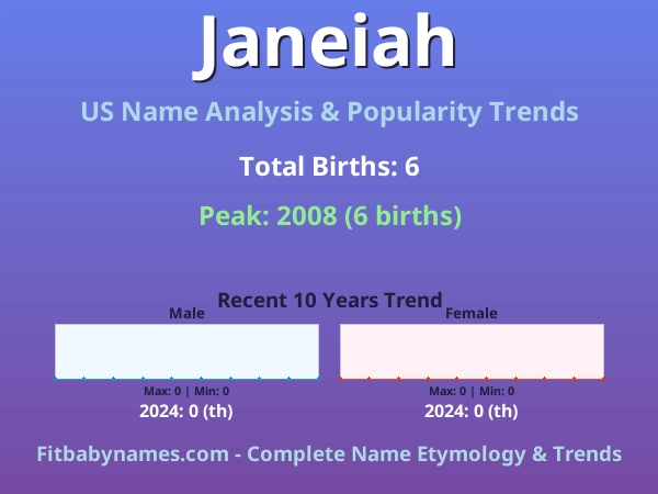 Infographic: Janeiah name meaning, origin, and popularity trends in the United States (US baby name analysis chart)