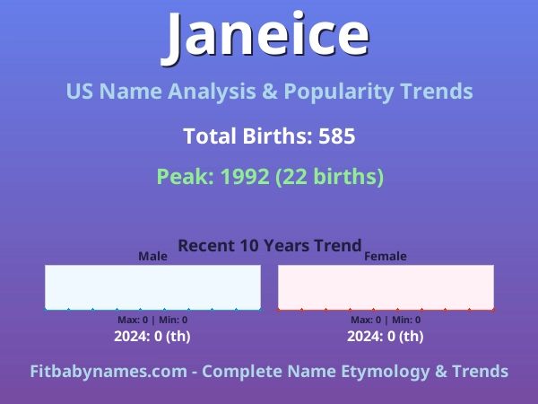 Infographic: Janeice name meaning, origin, and popularity trends in the United States (US baby name analysis chart)