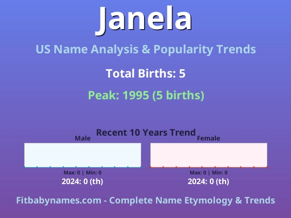 Infographic: Janela name meaning, origin, and popularity trends in the United States (US baby name analysis chart)