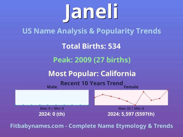 Infographic: Janeli name meaning, origin, and popularity trends in the United States (US baby name analysis chart)