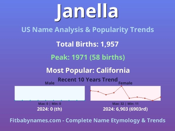 Infographic: Janella name meaning, origin, and popularity trends in the United States (US baby name analysis chart)