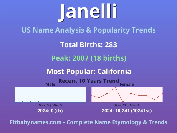 Infographic: Janelli name meaning, origin, and popularity trends in the United States (US baby name analysis chart)