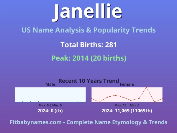 Infographic: Janellie name meaning, origin, and popularity trends in the United States (US baby name analysis chart)