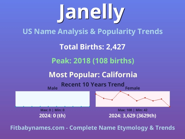 Infographic: Janelly name meaning, origin, and popularity trends in the United States (US baby name analysis chart)