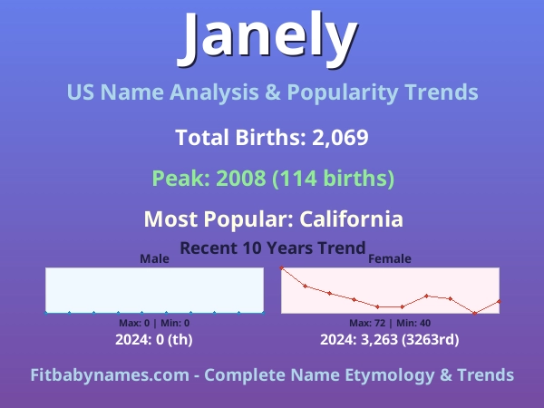 Infographic: Janely name meaning, origin, and popularity trends in the United States (US baby name analysis chart)