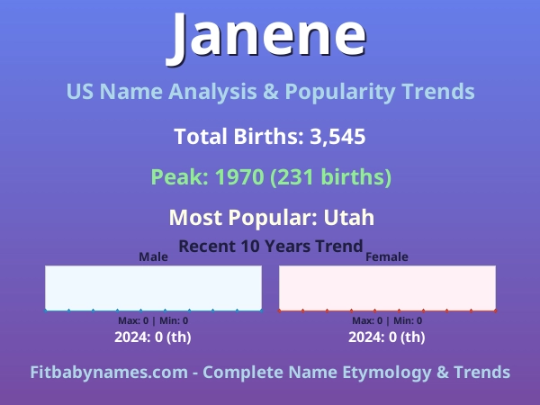 Infographic: Janene name meaning, origin, and popularity trends in the United States (US baby name analysis chart)