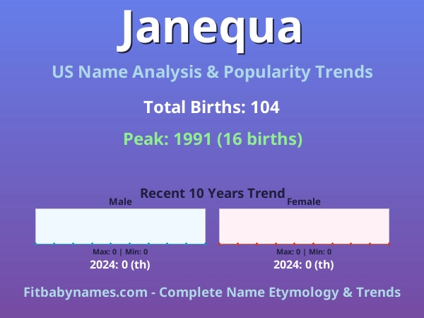 Infographic: Janequa name meaning, origin, and popularity trends in the United States (US baby name analysis chart)