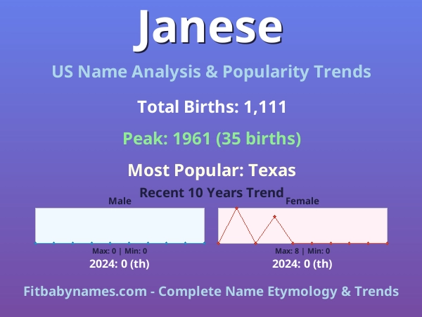 Infographic: Janese name meaning, origin, and popularity trends in the United States (US baby name analysis chart)