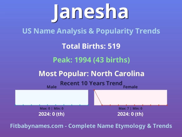 Infographic: Janesha name meaning, origin, and popularity trends in the United States (US baby name analysis chart)