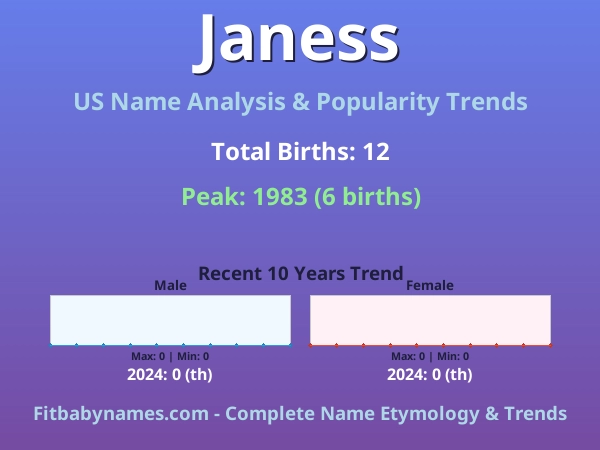 Infographic: Janess name meaning, origin, and popularity trends in the United States (US baby name analysis chart)