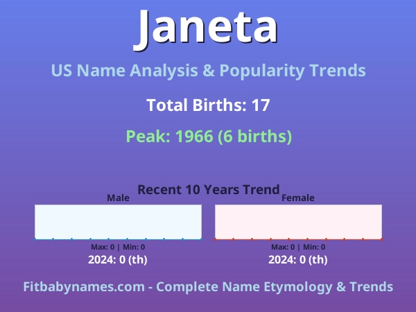 Infographic: Janeta name meaning, origin, and popularity trends in the United States (US baby name analysis chart)