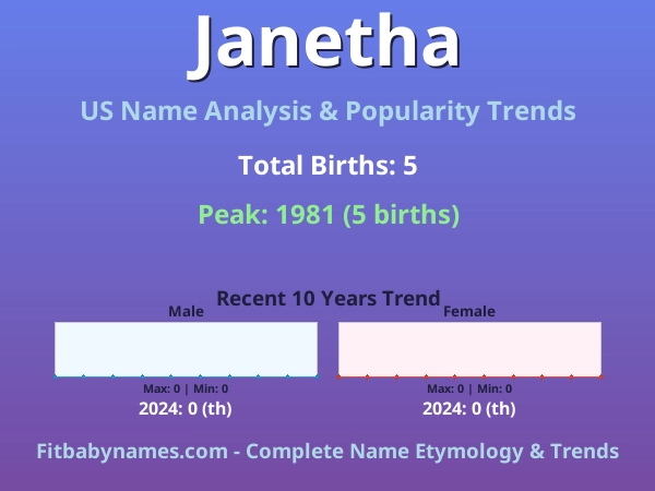 Infographic: Janetha name meaning, origin, and popularity trends in the United States (US baby name analysis chart)