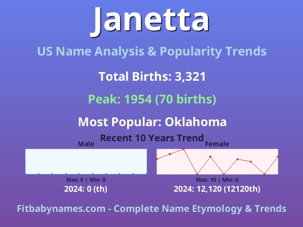 Infographic: Janetta name meaning, origin, and popularity trends in the United States (US baby name analysis chart)