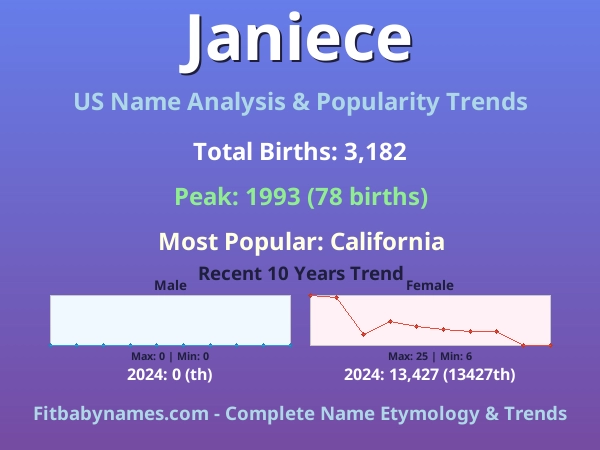 Infographic: Janiece name meaning, origin, and popularity trends in the United States (US baby name analysis chart)