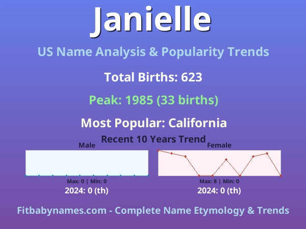 Infographic: Janielle name meaning, origin, and popularity trends in the United States (US baby name analysis chart)