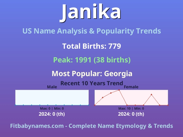 Infographic: Janika name meaning, origin, and popularity trends in the United States (US baby name analysis chart)