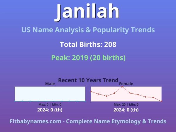 Infographic: Janilah name meaning, origin, and popularity trends in the United States (US baby name analysis chart)