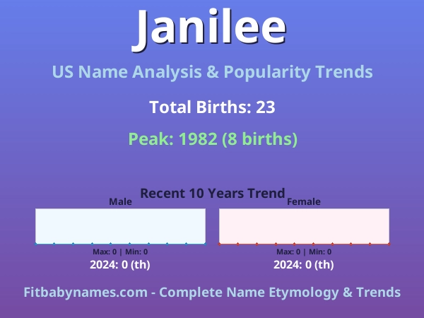 Infographic: Janilee name meaning, origin, and popularity trends in the United States (US baby name analysis chart)