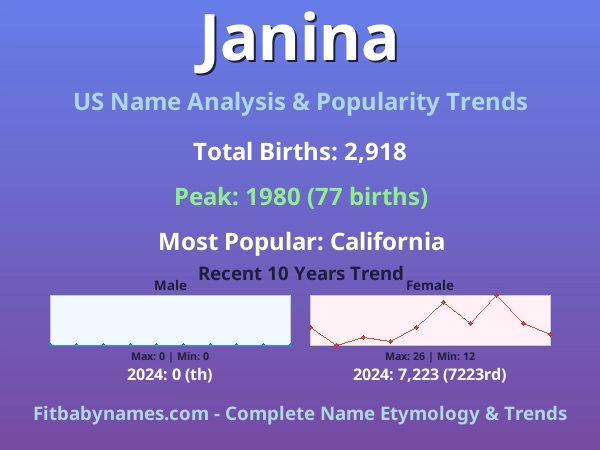 Infographic: Janina name meaning, origin, and popularity trends in the United States (US baby name analysis chart)