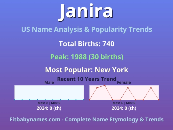Infographic: Janira name meaning, origin, and popularity trends in the United States (US baby name analysis chart)