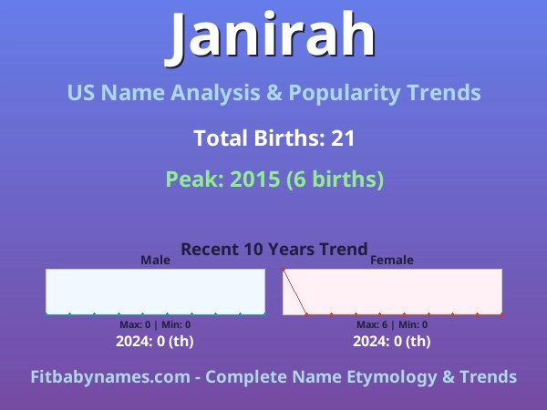 Infographic: Janirah name meaning, origin, and popularity trends in the United States (US baby name analysis chart)