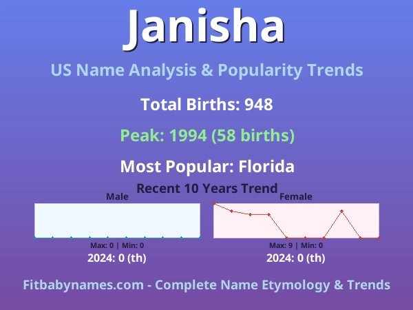 Infographic: Janisha name meaning, origin, and popularity trends in the United States (US baby name analysis chart)