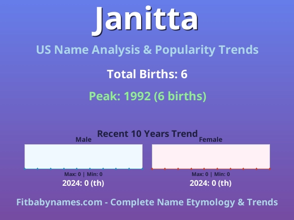 Infographic: Janitta name meaning, origin, and popularity trends in the United States (US baby name analysis chart)