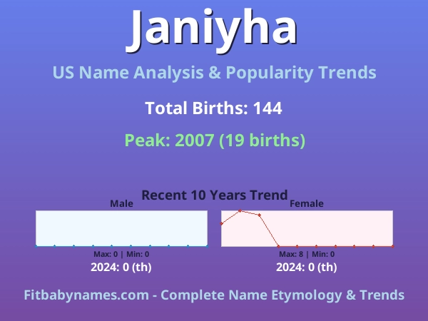 Infographic: Janiyha name meaning, origin, and popularity trends in the United States (US baby name analysis chart)