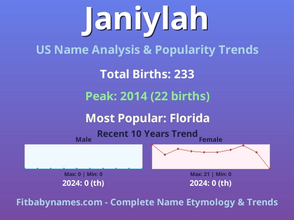 Infographic: Janiylah name meaning, origin, and popularity trends in the United States (US baby name analysis chart)