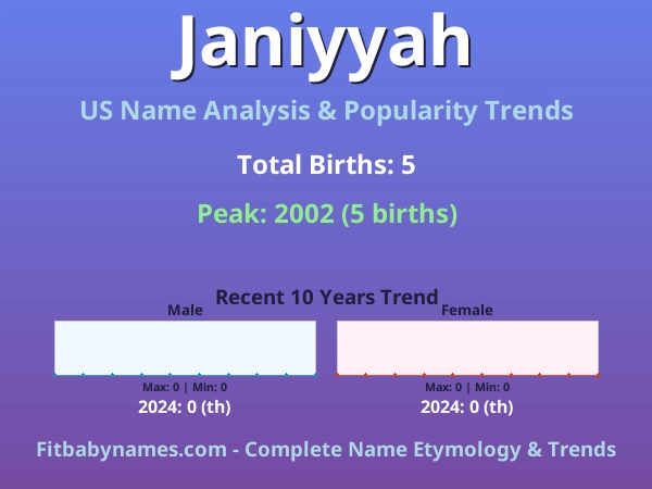 Infographic: Janiyyah name meaning, origin, and popularity trends in the United States (US baby name analysis chart)