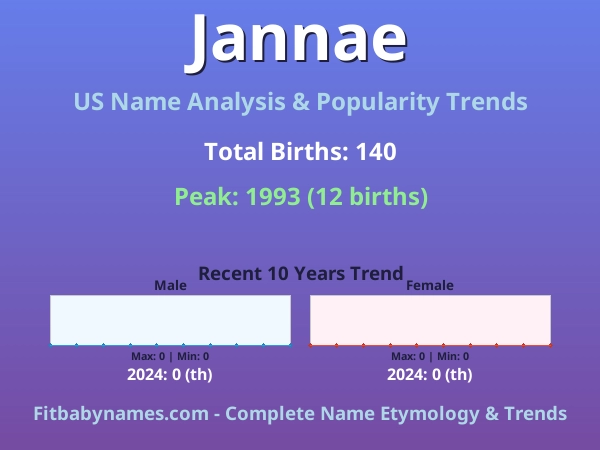 Infographic: Jannae name meaning, origin, and popularity trends in the United States (US baby name analysis chart)