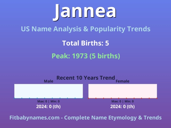 Infographic: Jannea name meaning, origin, and popularity trends in the United States (US baby name analysis chart)