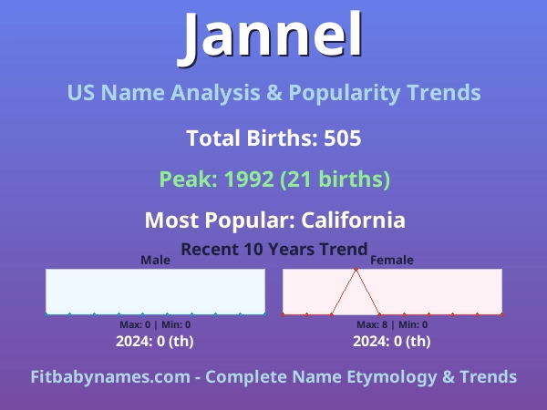 Infographic: Jannel name meaning, origin, and popularity trends in the United States (US baby name analysis chart)