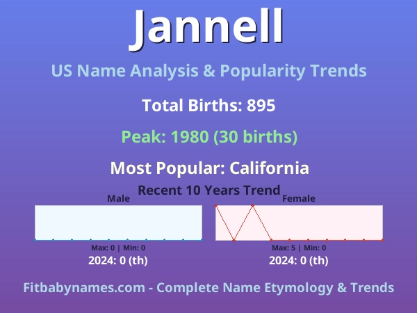 Infographic: Jannell name meaning, origin, and popularity trends in the United States (US baby name analysis chart)