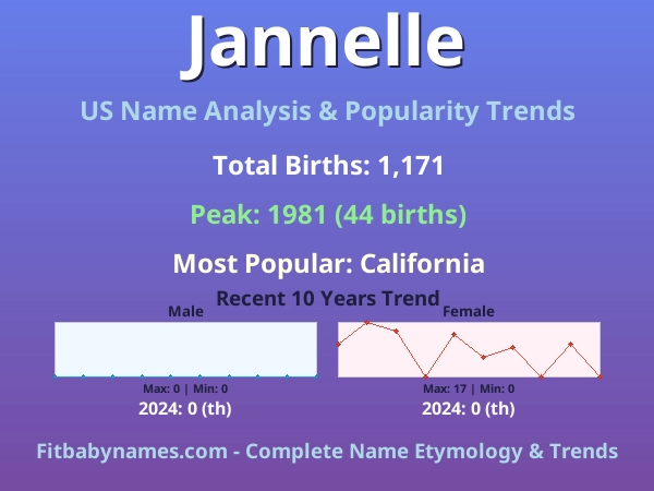 Infographic: Jannelle name meaning, origin, and popularity trends in the United States (US baby name analysis chart)