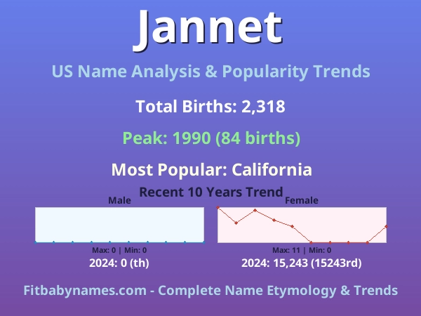 Infographic: Jannet name meaning, origin, and popularity trends in the United States (US baby name analysis chart)