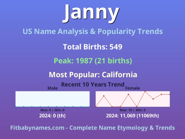 Infographic: Janny name meaning, origin, and popularity trends in the United States (US baby name analysis chart)
