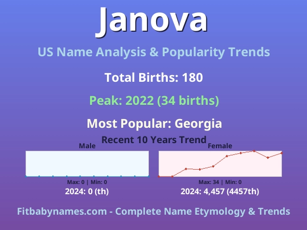 Infographic: Janova name meaning, origin, and popularity trends in the United States (US baby name analysis chart)