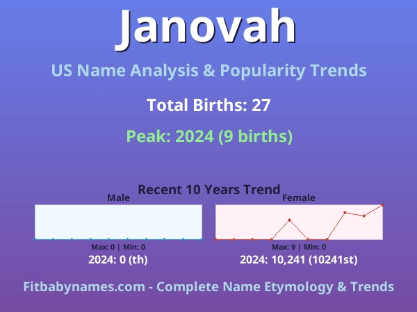 Infographic: Janovah name meaning, origin, and popularity trends in the United States (US baby name analysis chart)