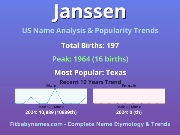 Infographic: Janssen name meaning, origin, and popularity trends in the United States (US baby name analysis chart)