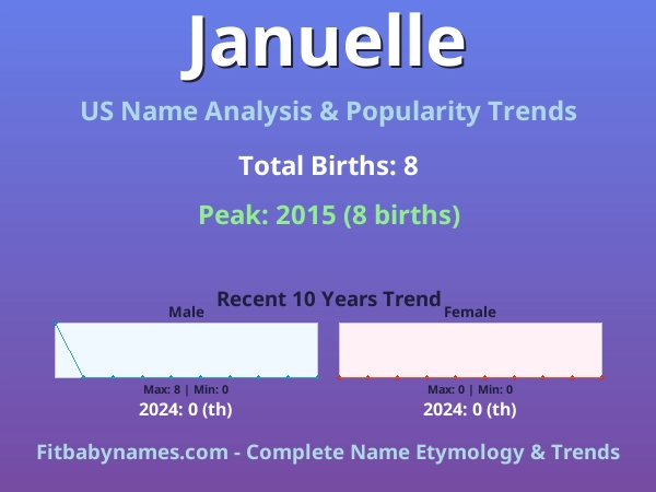 Infographic: Januelle name meaning, origin, and popularity trends in the United States (US baby name analysis chart)