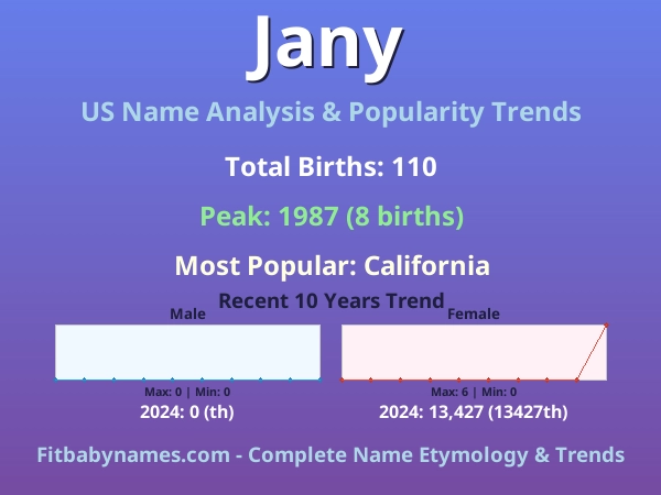 Infographic: Jany name meaning, origin, and popularity trends in the United States (US baby name analysis chart)